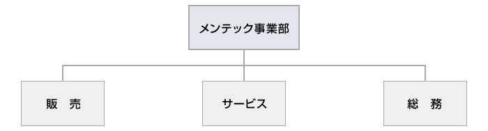 組織図
