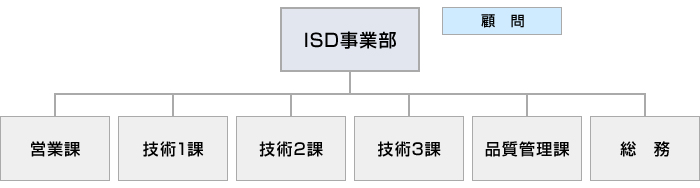 組織図