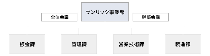 組織図