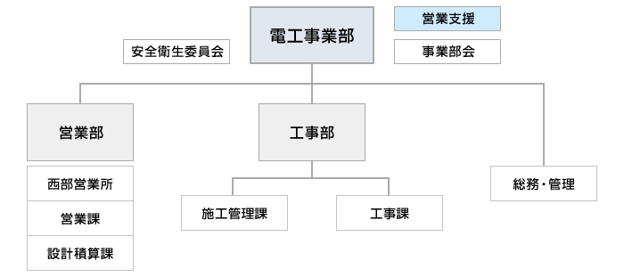 組織図