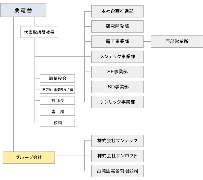 組織図