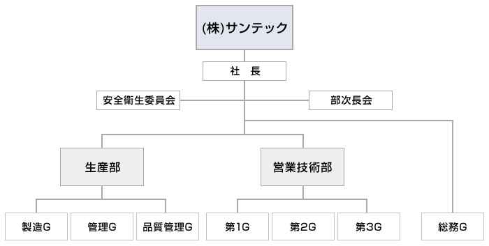 組織図