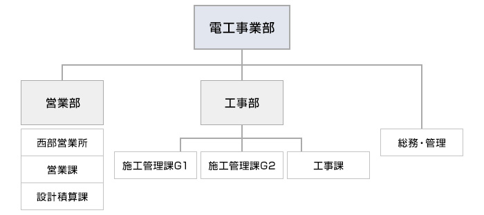 組織図